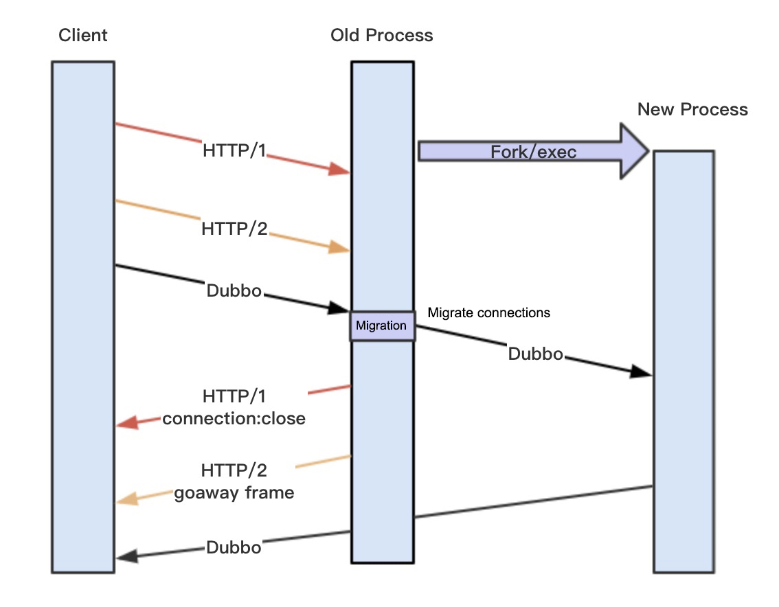 Request-lossless hot upgrade procedure of MOSN